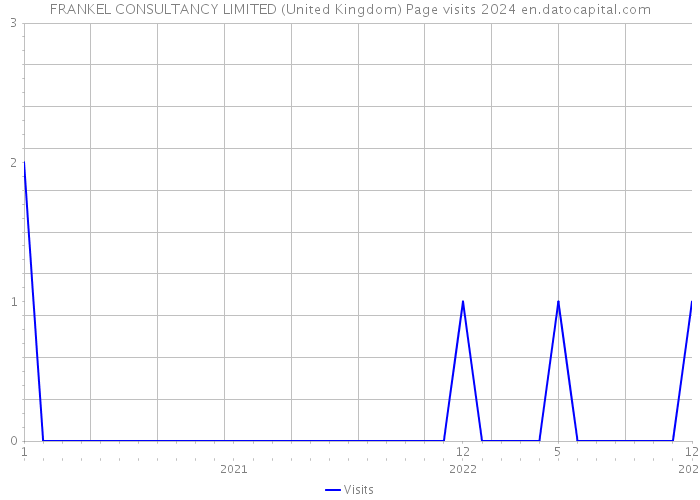 FRANKEL CONSULTANCY LIMITED (United Kingdom) Page visits 2024 
