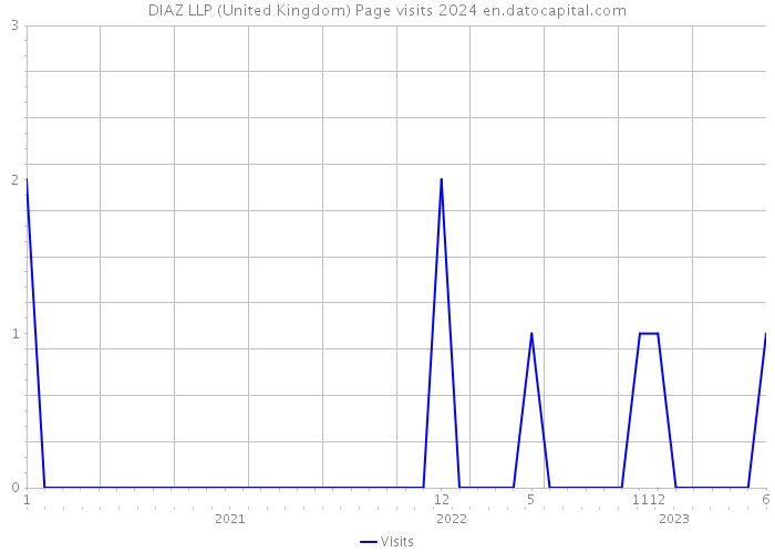 DIAZ LLP (United Kingdom) Page visits 2024 