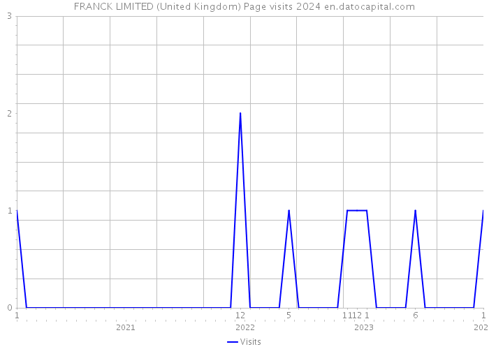 FRANCK LIMITED (United Kingdom) Page visits 2024 