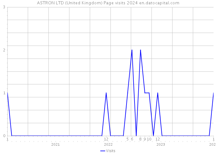 ASTRON LTD (United Kingdom) Page visits 2024 
