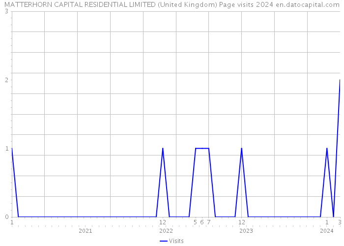 MATTERHORN CAPITAL RESIDENTIAL LIMITED (United Kingdom) Page visits 2024 