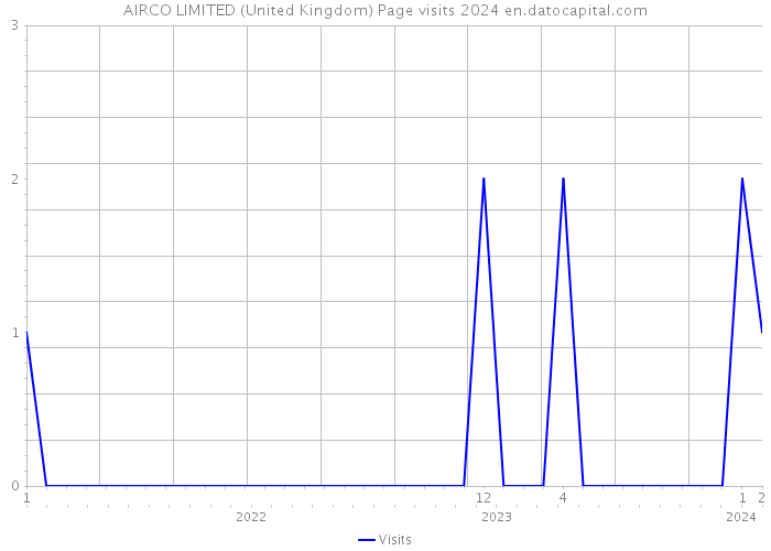 AIRCO LIMITED (United Kingdom) Page visits 2024 