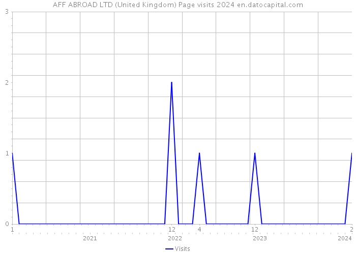 AFF ABROAD LTD (United Kingdom) Page visits 2024 
