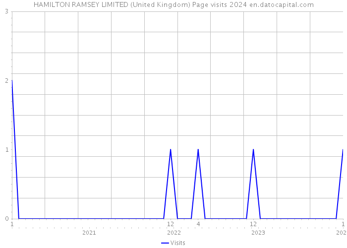 HAMILTON RAMSEY LIMITED (United Kingdom) Page visits 2024 