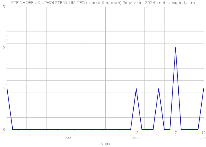 STEINHOFF UK UPHOLSTERY LIMITED (United Kingdom) Page visits 2024 