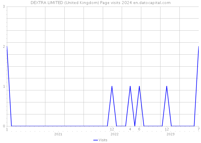 DEXTRA LIMITED (United Kingdom) Page visits 2024 