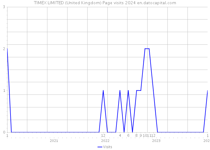 TIMEX LIMITED (United Kingdom) Page visits 2024 