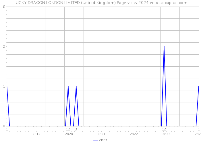 LUCKY DRAGON LONDON LIMITED (United Kingdom) Page visits 2024 