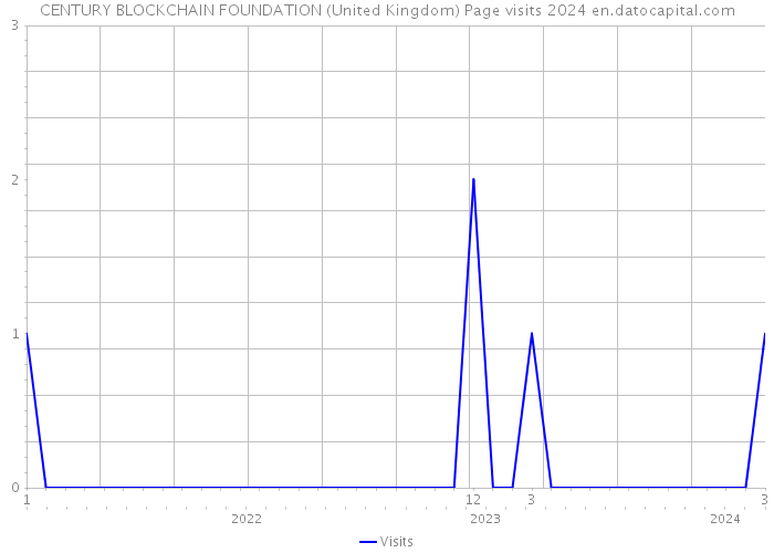 CENTURY BLOCKCHAIN FOUNDATION (United Kingdom) Page visits 2024 