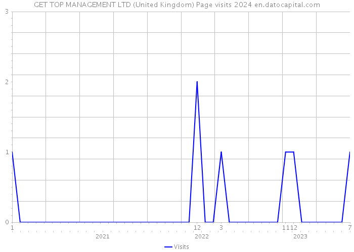 GET TOP MANAGEMENT LTD (United Kingdom) Page visits 2024 