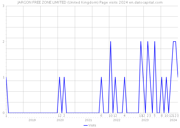 JARGON FREE ZONE LIMITED (United Kingdom) Page visits 2024 