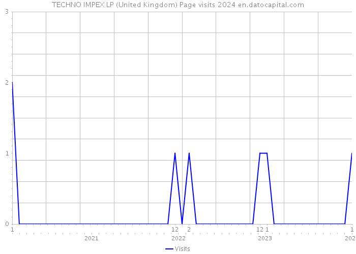 TECHNO IMPEX LP (United Kingdom) Page visits 2024 