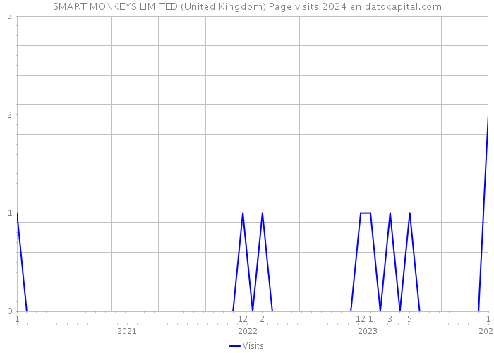 SMART MONKEYS LIMITED (United Kingdom) Page visits 2024 