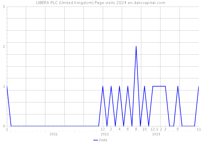 LIBERA PLC (United Kingdom) Page visits 2024 