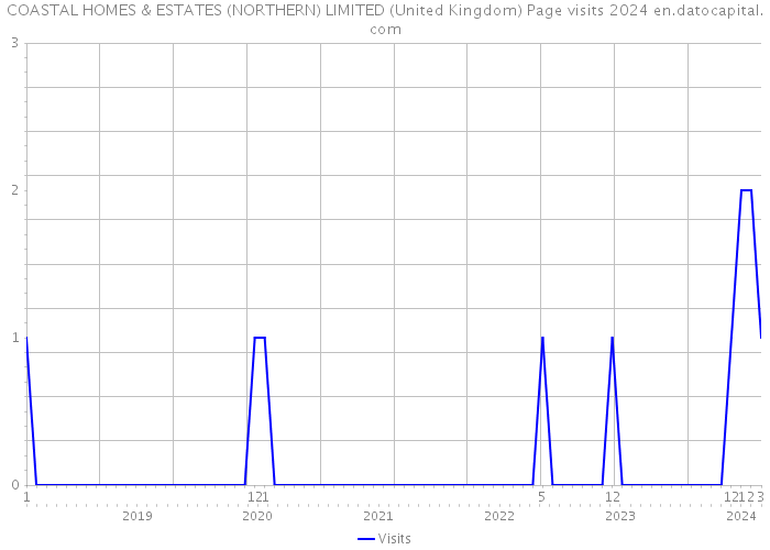 COASTAL HOMES & ESTATES (NORTHERN) LIMITED (United Kingdom) Page visits 2024 