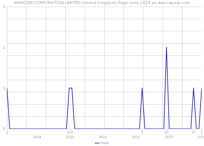 MARDOM CORPORATION LIMITED (United Kingdom) Page visits 2024 