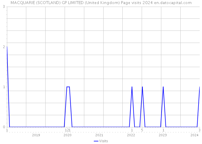MACQUARIE (SCOTLAND) GP LIMITED (United Kingdom) Page visits 2024 
