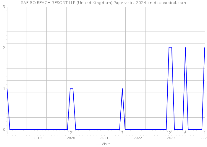 SAFIRO BEACH RESORT LLP (United Kingdom) Page visits 2024 