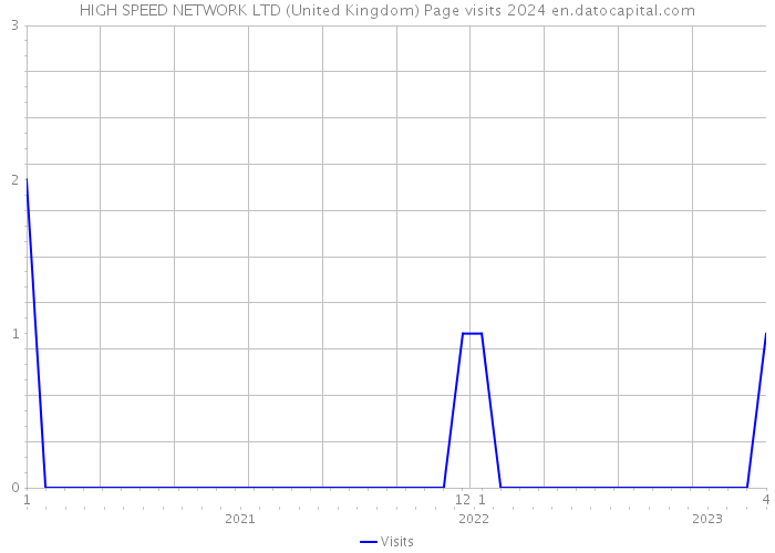 HIGH SPEED NETWORK LTD (United Kingdom) Page visits 2024 