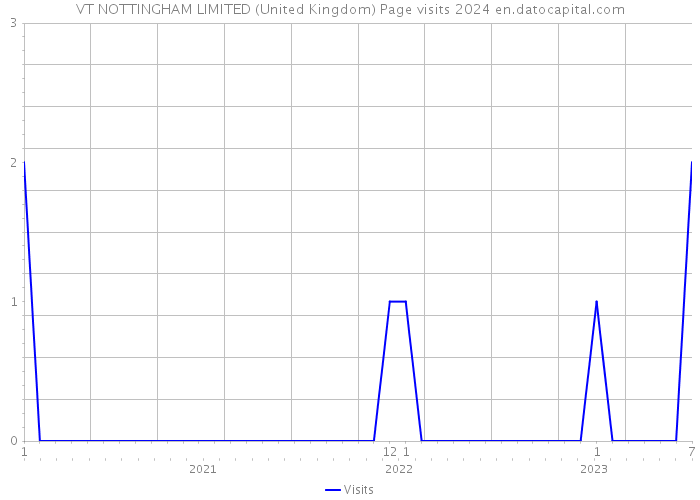 VT NOTTINGHAM LIMITED (United Kingdom) Page visits 2024 