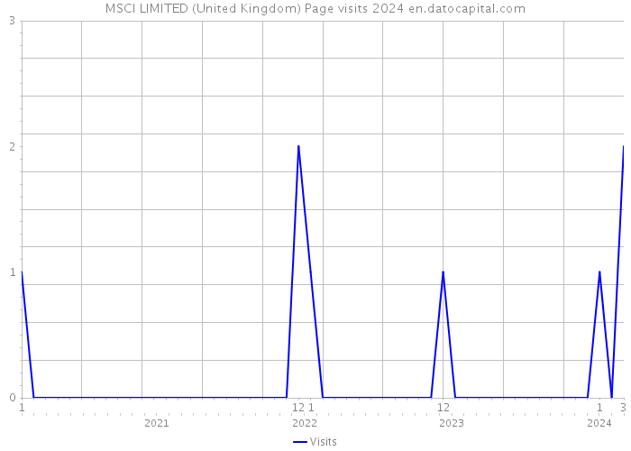 MSCI LIMITED (United Kingdom) Page visits 2024 