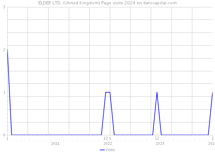 ELDER LTD. (United Kingdom) Page visits 2024 