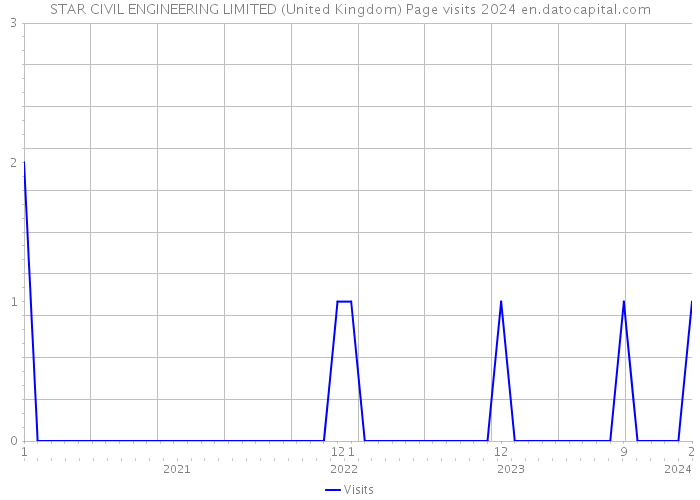 STAR CIVIL ENGINEERING LIMITED (United Kingdom) Page visits 2024 