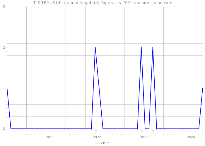 TLS TRANS L.P. (United Kingdom) Page visits 2024 