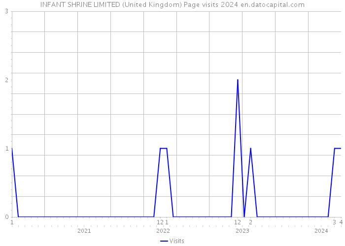 INFANT SHRINE LIMITED (United Kingdom) Page visits 2024 