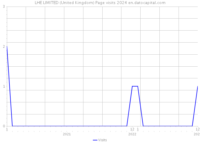 LHE LIMITED (United Kingdom) Page visits 2024 