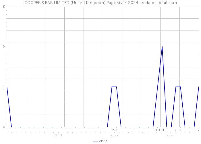 COOPER'S BAR LIMITED (United Kingdom) Page visits 2024 