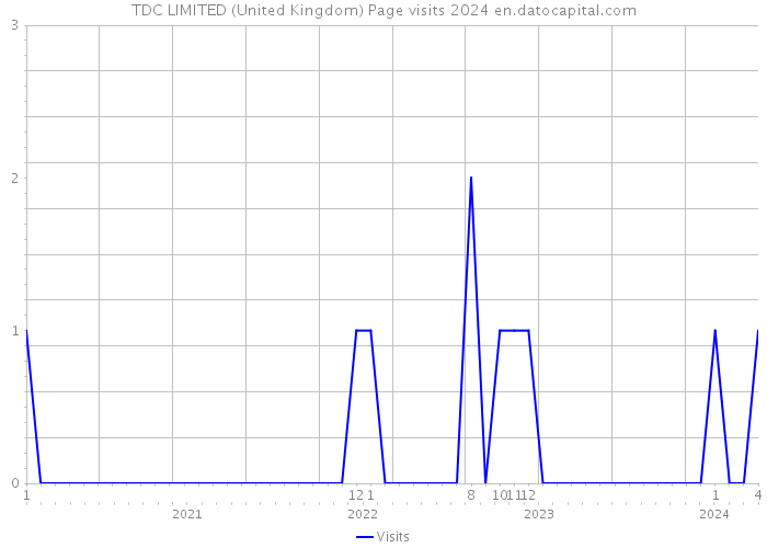 TDC LIMITED (United Kingdom) Page visits 2024 