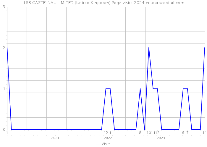 168 CASTELNAU LIMITED (United Kingdom) Page visits 2024 