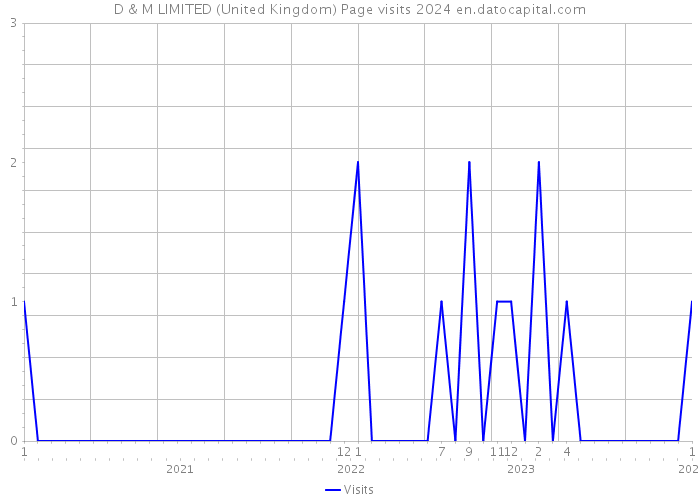 D & M LIMITED (United Kingdom) Page visits 2024 