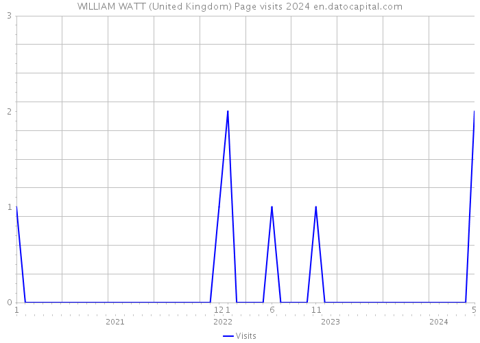 WILLIAM WATT (United Kingdom) Page visits 2024 