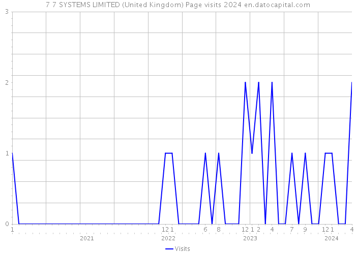 7 7 SYSTEMS LIMITED (United Kingdom) Page visits 2024 