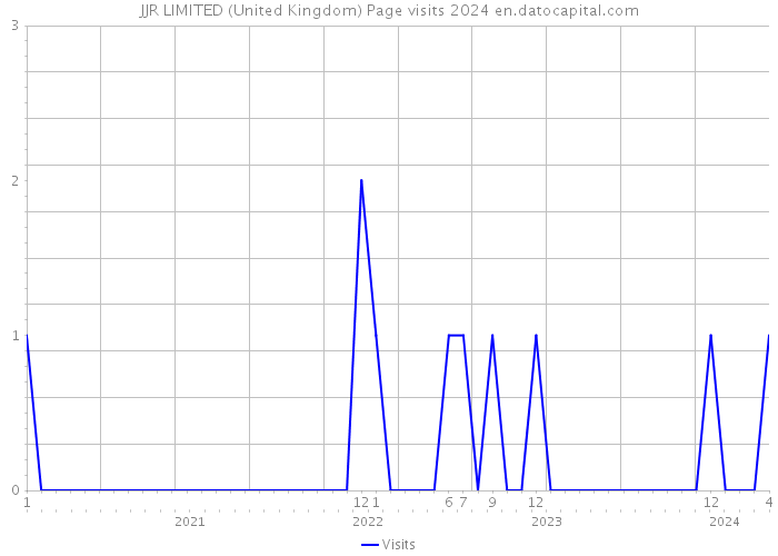 JJR LIMITED (United Kingdom) Page visits 2024 