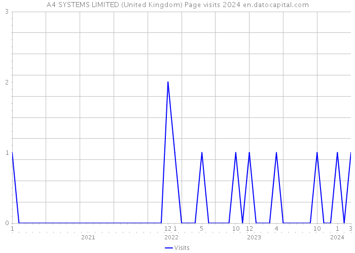 A4 SYSTEMS LIMITED (United Kingdom) Page visits 2024 