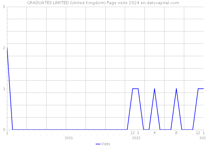 GRADUATES LIMITED (United Kingdom) Page visits 2024 