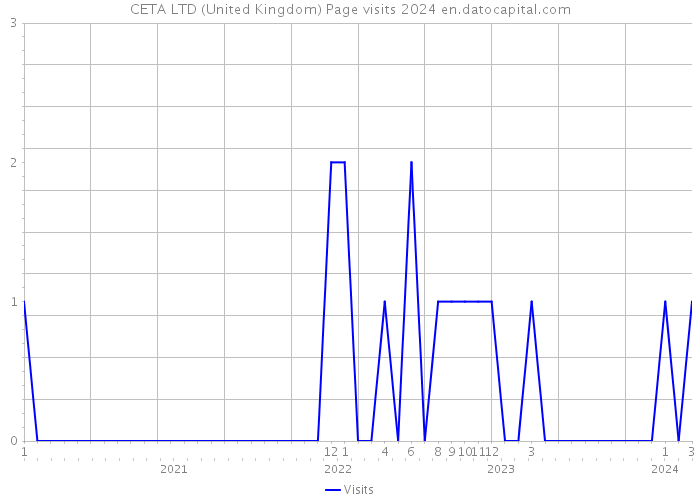 CETA LTD (United Kingdom) Page visits 2024 