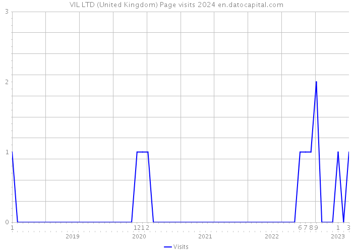 VIL LTD (United Kingdom) Page visits 2024 