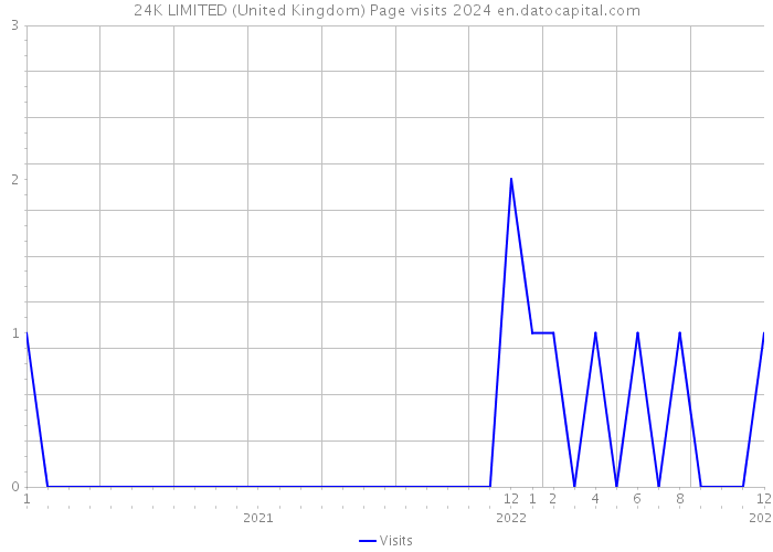 24K LIMITED (United Kingdom) Page visits 2024 