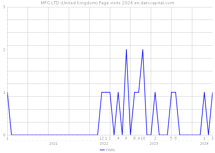 MFG LTD (United Kingdom) Page visits 2024 