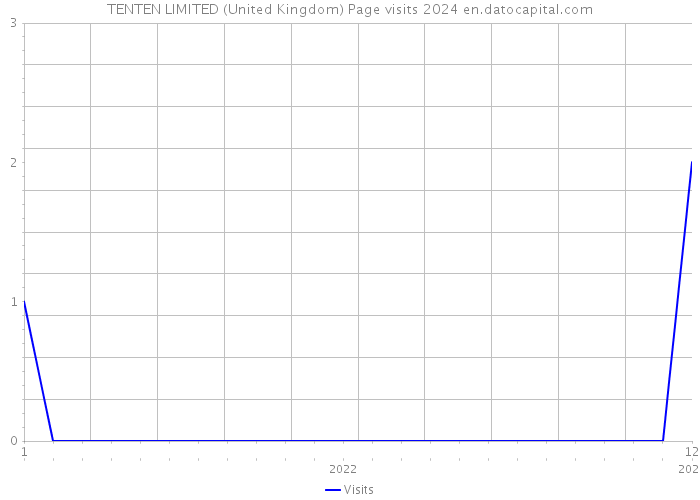 TENTEN LIMITED (United Kingdom) Page visits 2024 