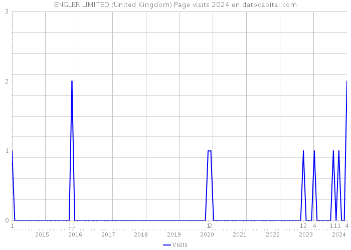 ENGLER LIMITED (United Kingdom) Page visits 2024 