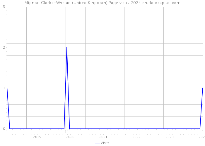 Mignon Clarke-Whelan (United Kingdom) Page visits 2024 