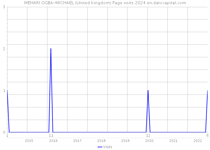 MEHARI OGBA-MICHAEL (United Kingdom) Page visits 2024 