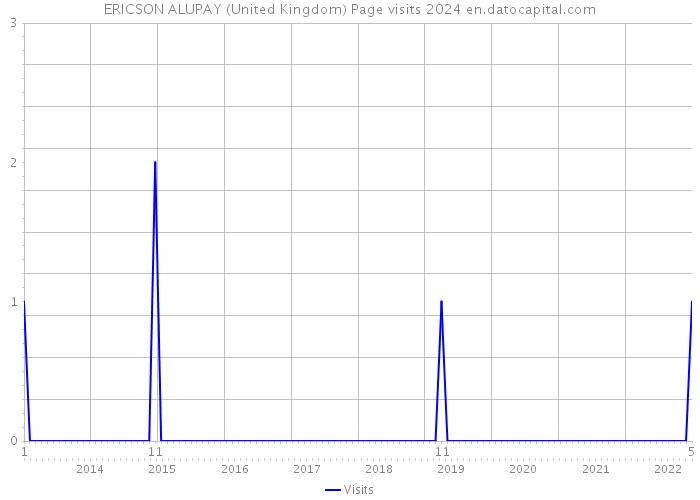 ERICSON ALUPAY (United Kingdom) Page visits 2024 