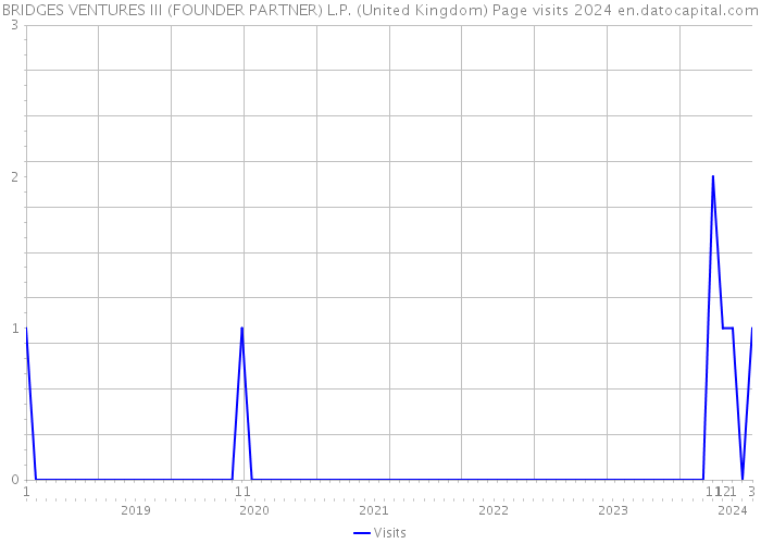 BRIDGES VENTURES III (FOUNDER PARTNER) L.P. (United Kingdom) Page visits 2024 
