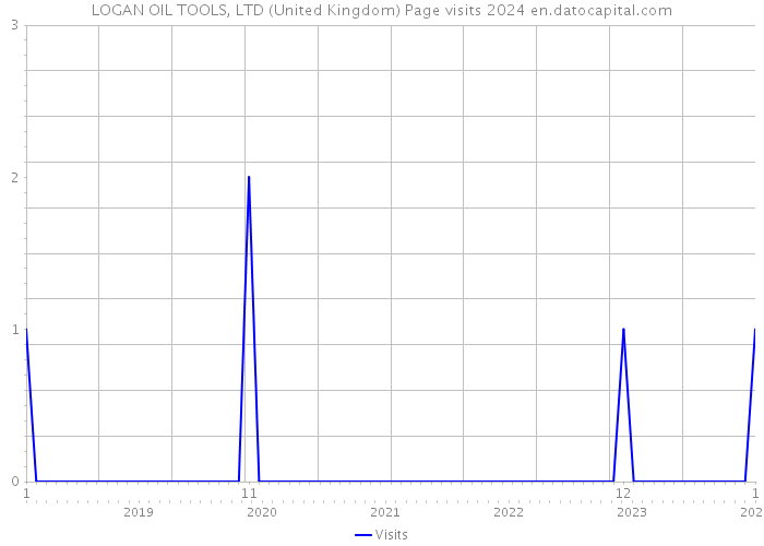 LOGAN OIL TOOLS, LTD (United Kingdom) Page visits 2024 